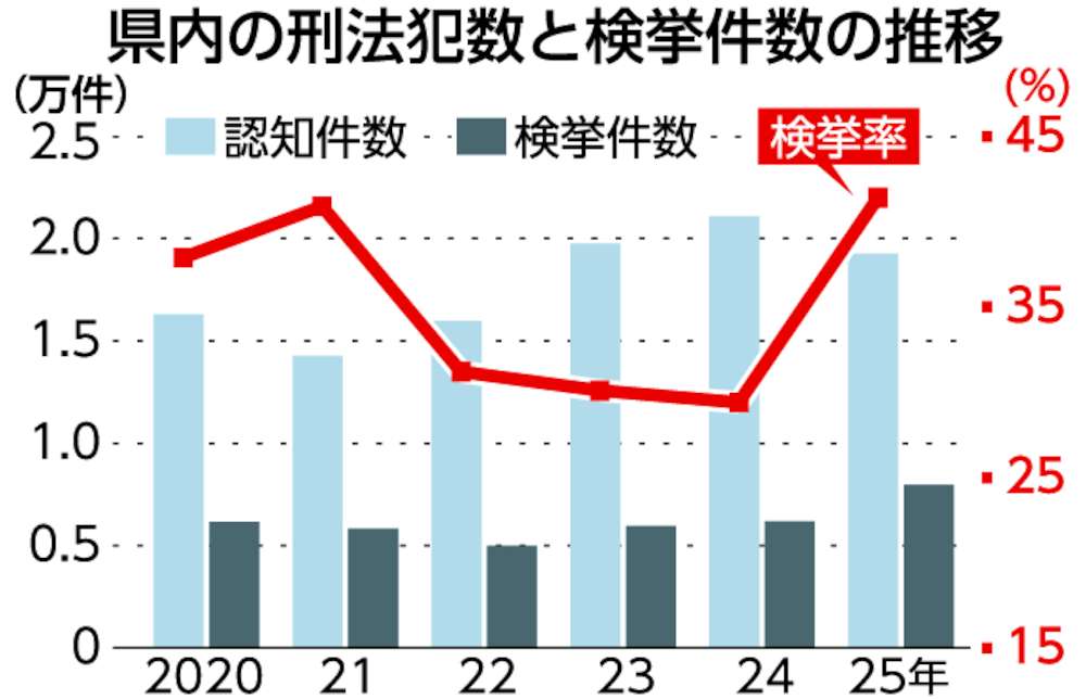 県内の刑法犯数と検挙件数・検挙率の推移