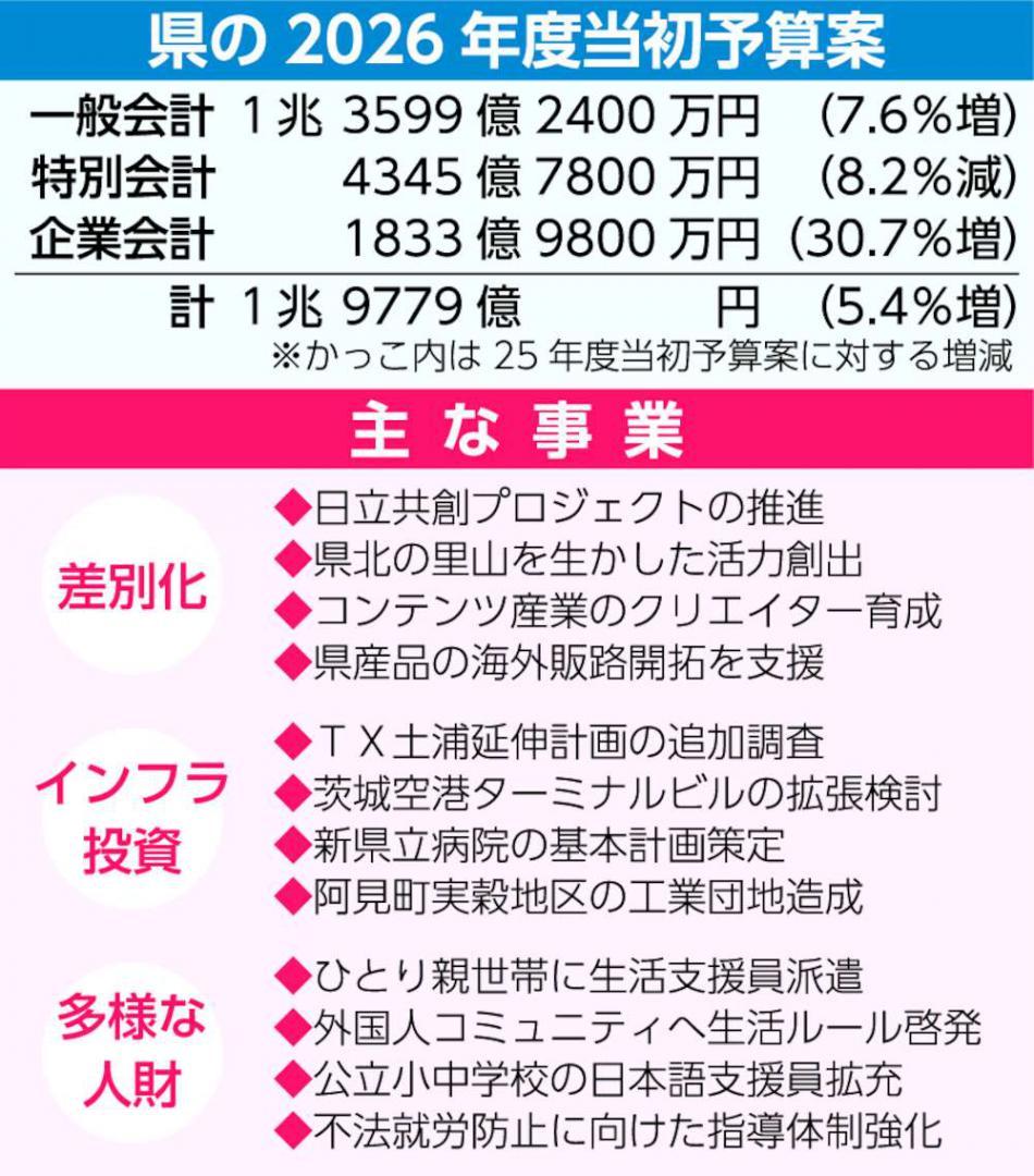 県の2026年度当初予算案