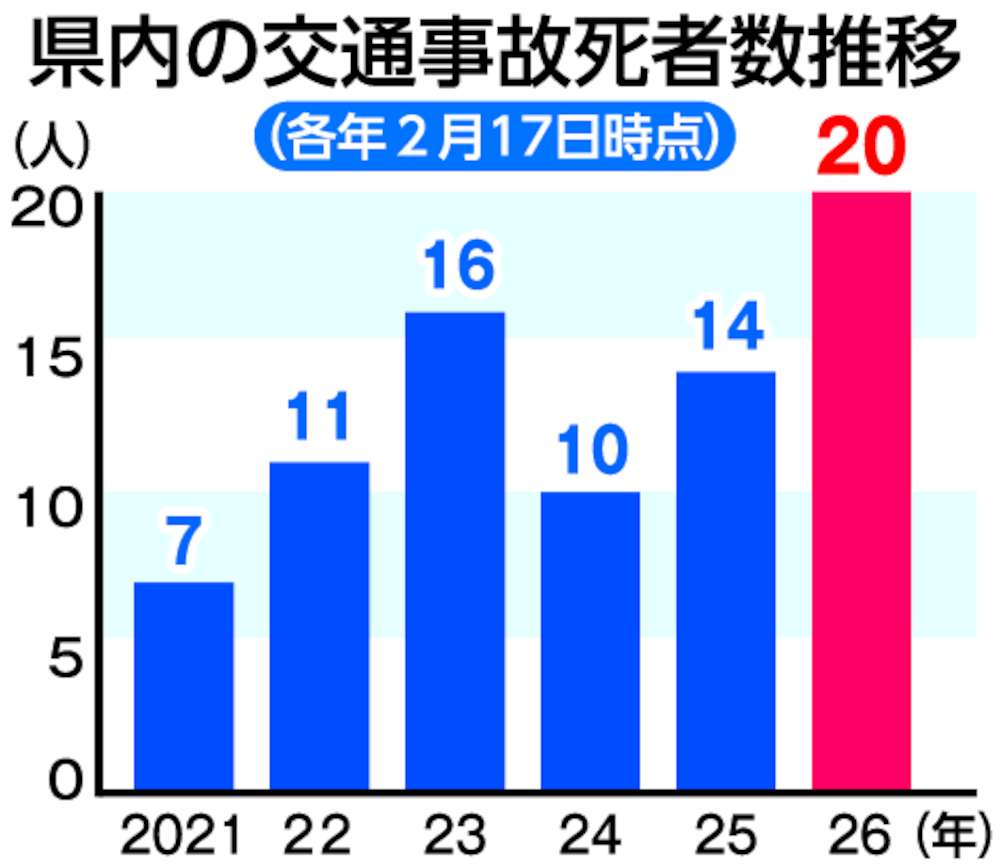 茨城県内の交通事故死者数推移