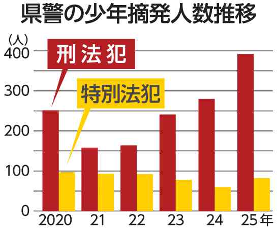 県警の少年摘発人数推移