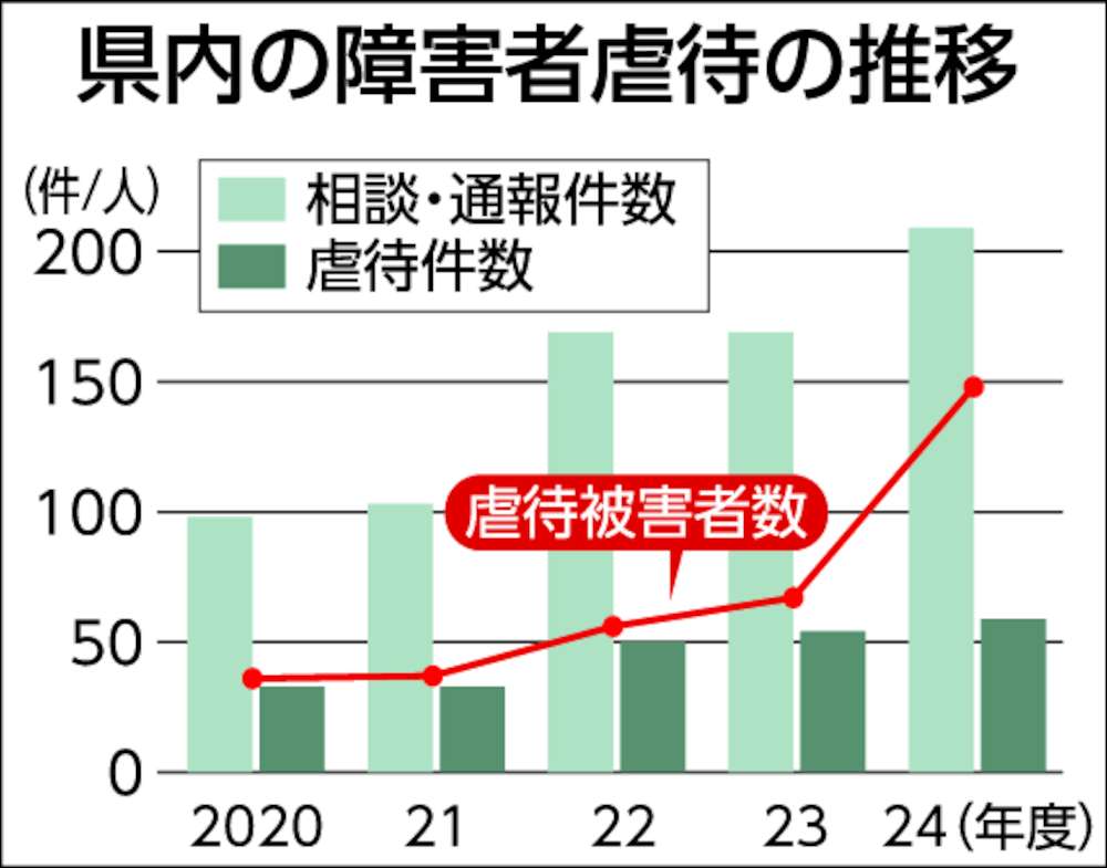 県内の障害者虐待の推移