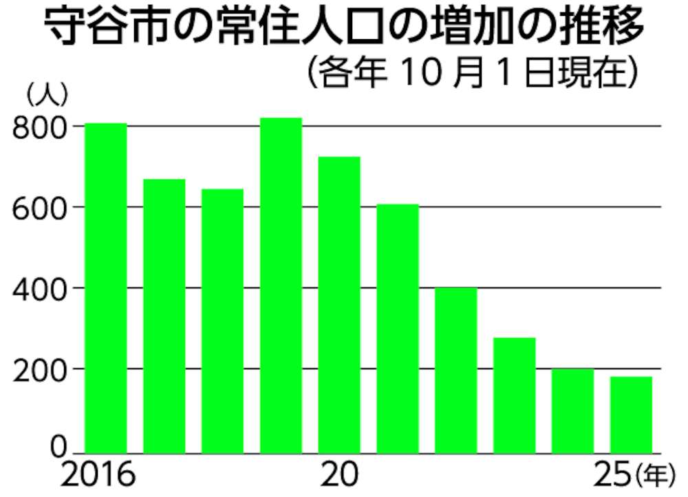 守谷市の常住人口の増加の推移