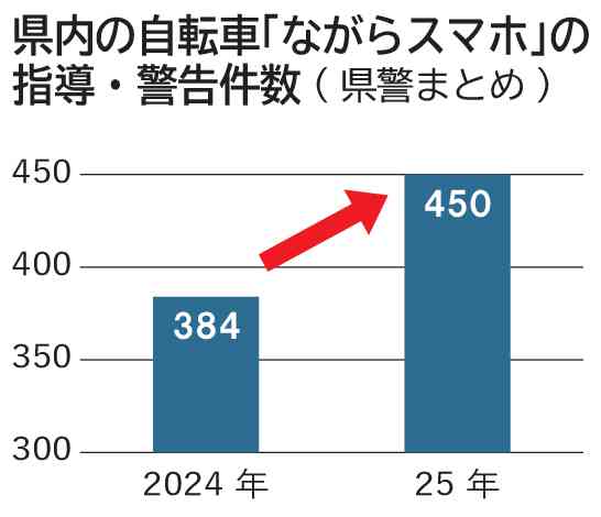 県内の自転車「ながらスマホ」の指導・警告件数(県警まとめ)